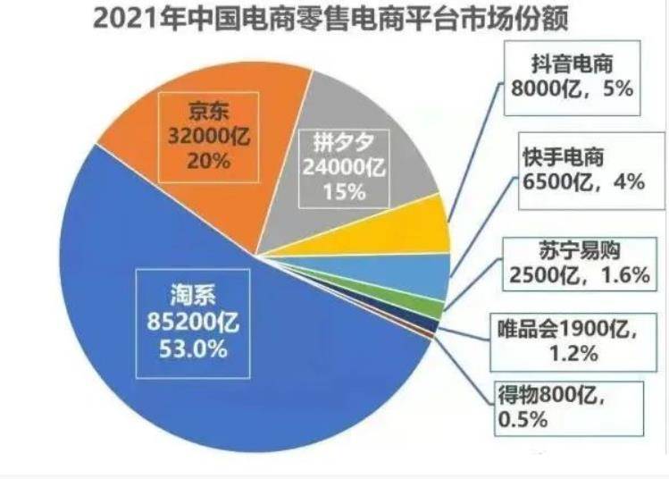 2021年中国电商零售电商平台市场份额